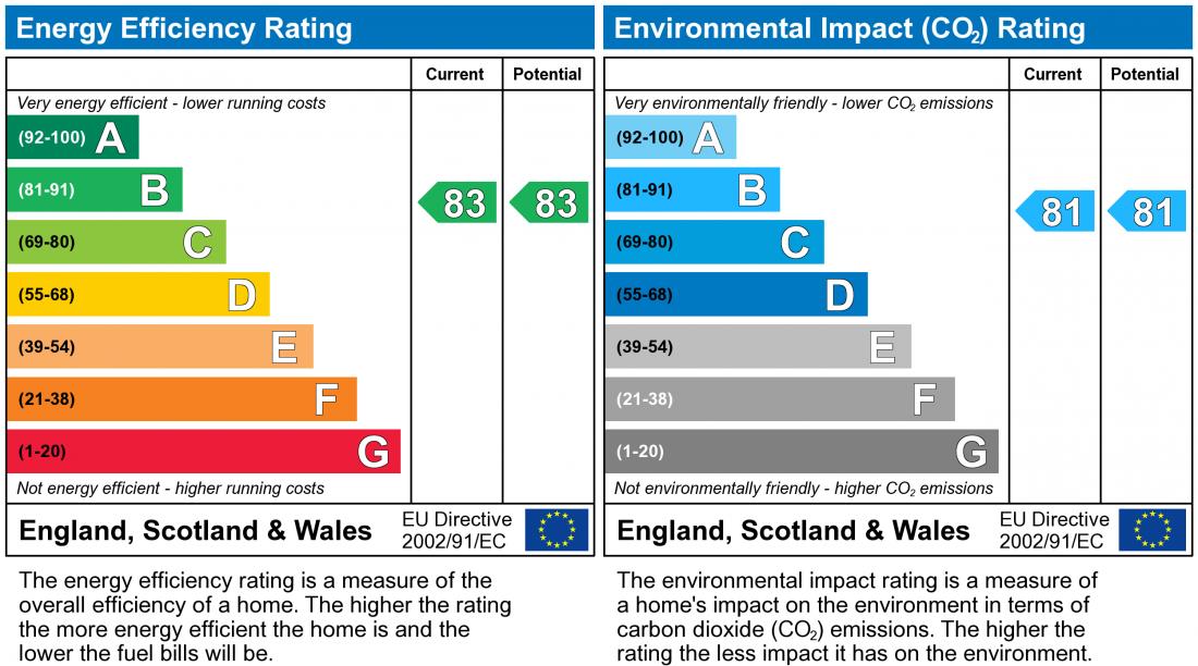 EPC Graph for Tiree Court, Newton Leys