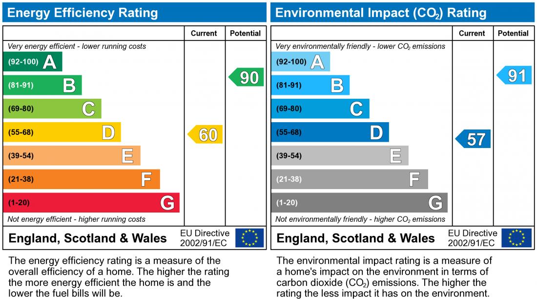 EPC Graph for Lullingstone Drive, Bancroft Park