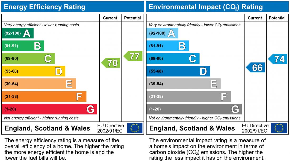 EPC Graph for Rosemullion Avenue, Tattenhoe