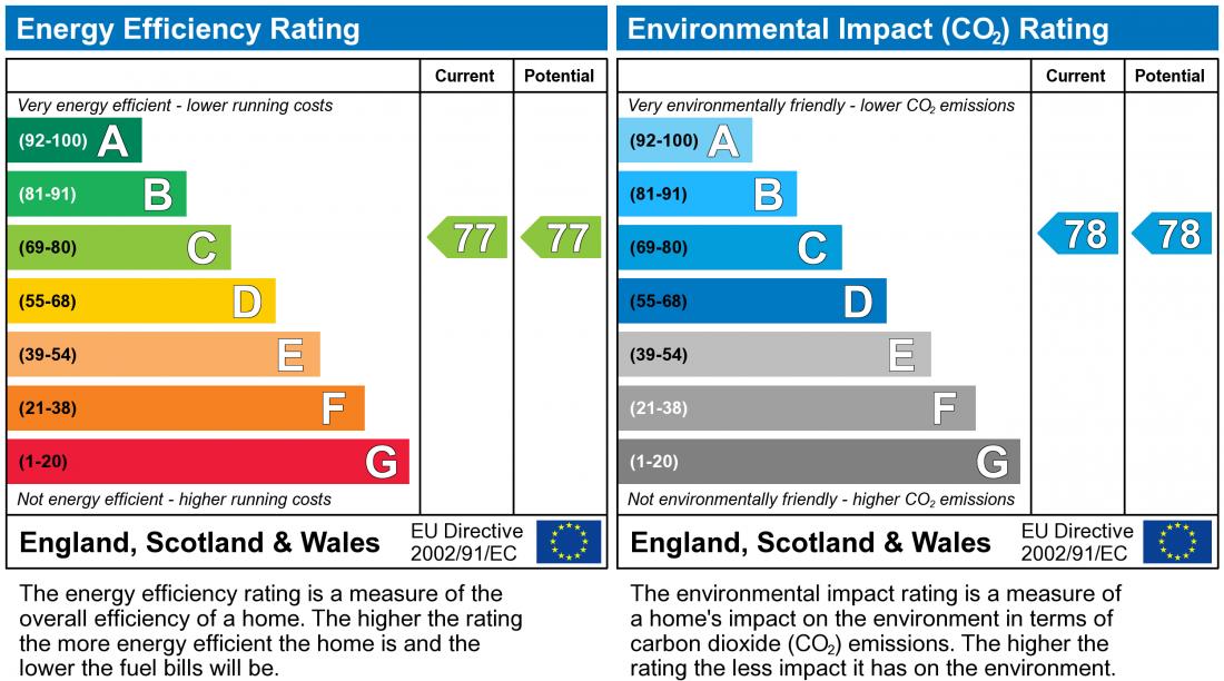 EPC Graph for Milland Way, Oxley Park