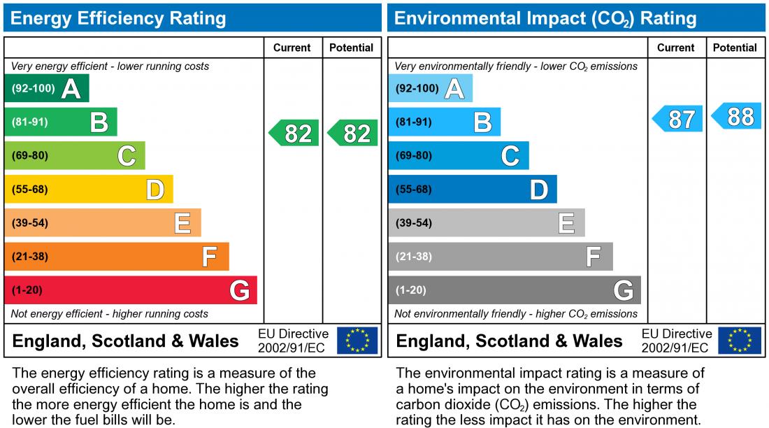 EPC Graph for Staten House, The Hub