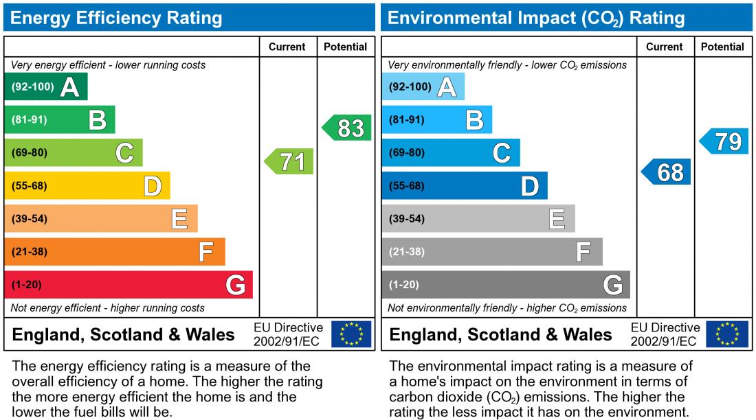 EPC Graph for Volta Rise, Shenley Lodge