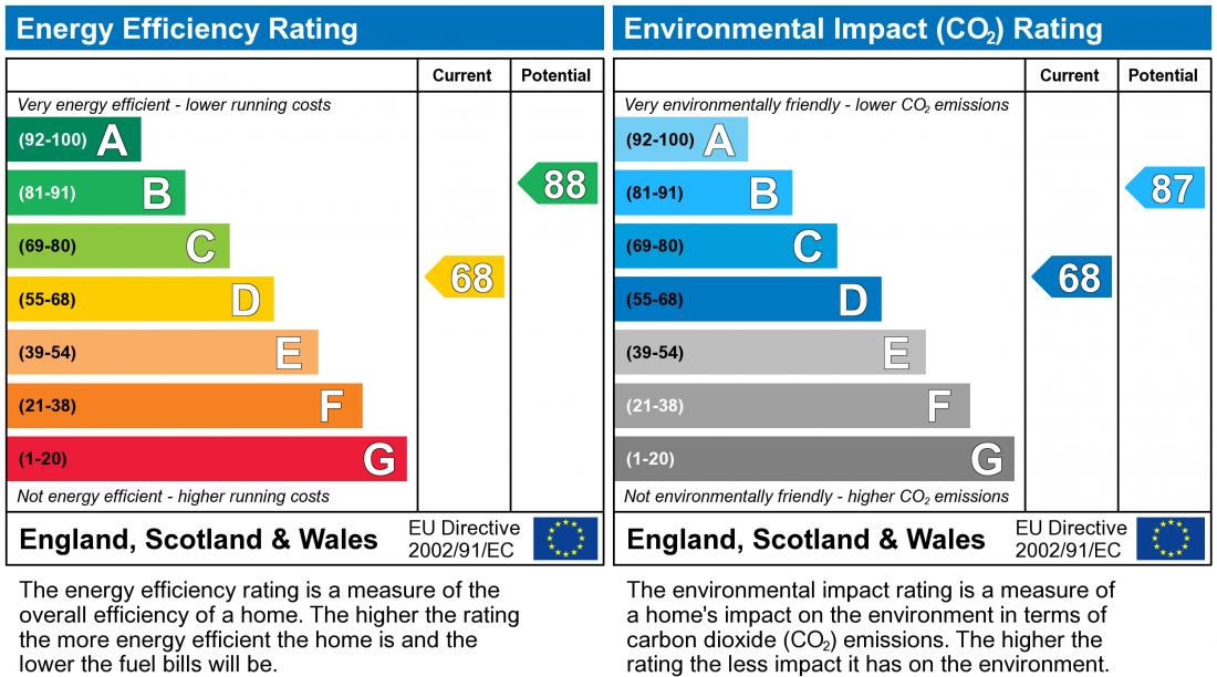 EPC Graph for Stafford Grove, Shenley Church End