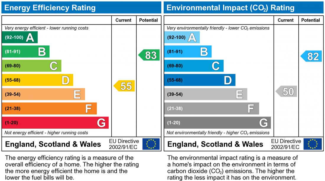 EPC Graph for Barbers Mews, Neath Hill