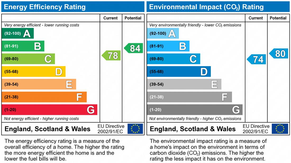 EPC Graph for Knapp Gate, Shenley Church End