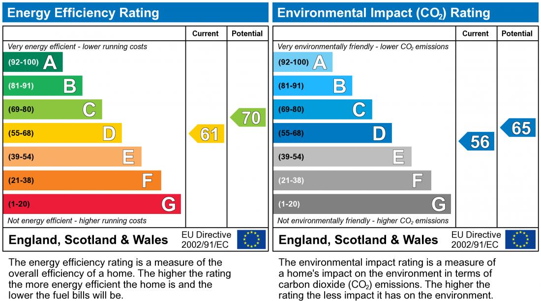 EPC Graph for Wakefield Close, Neath Hill