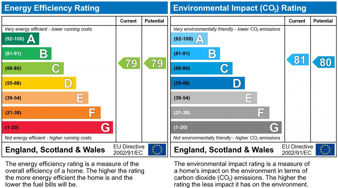 EPC Graph for Honduras Gardens, Newton Leys