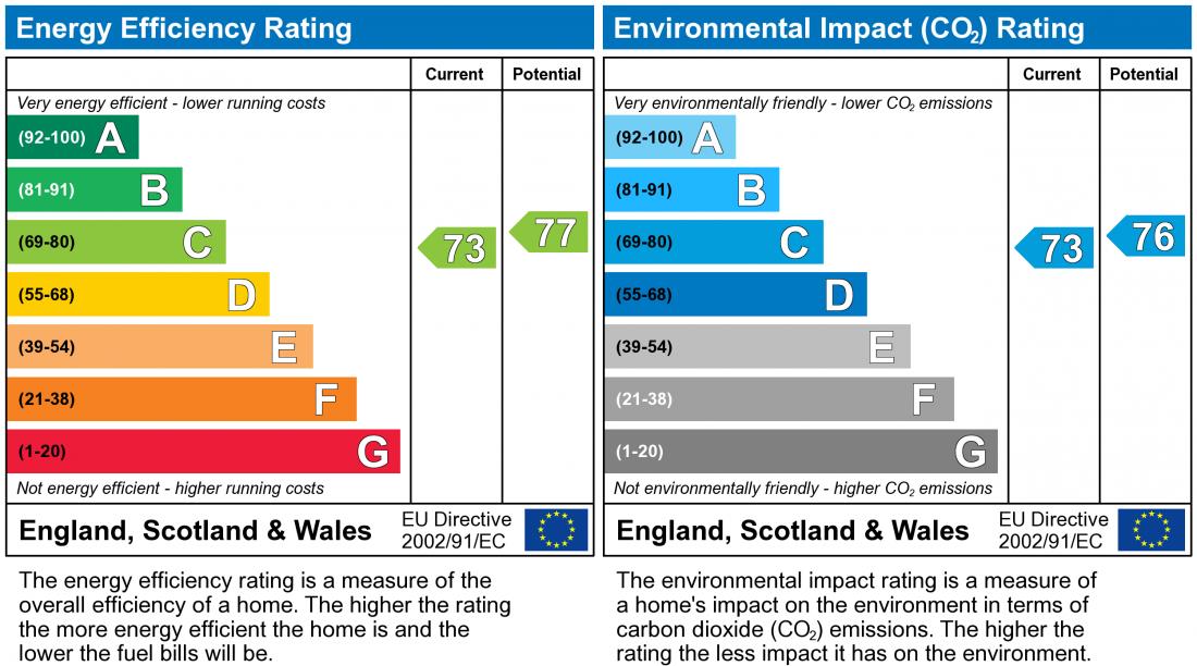 EPC Graph for Whittington Chase, Kingsmead