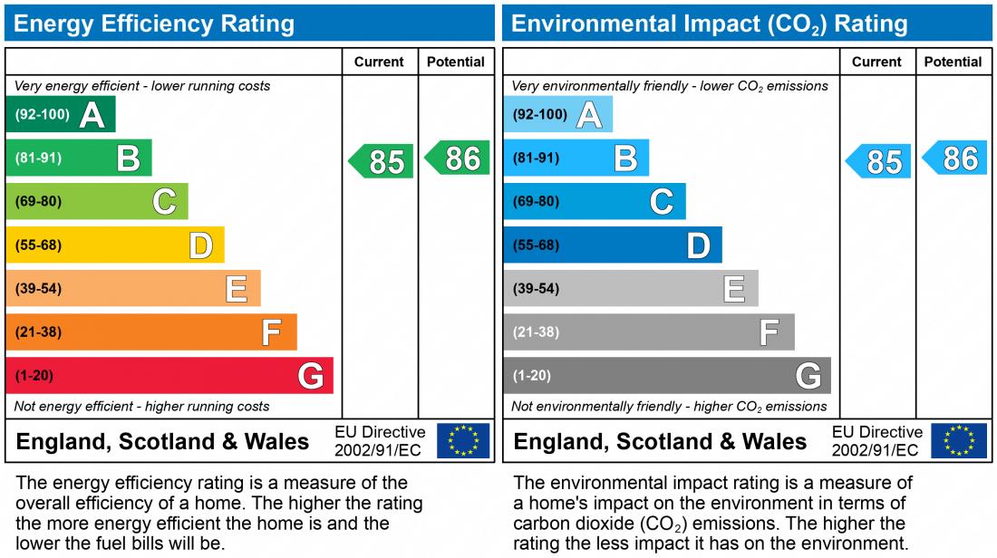 EPC Graph for Garnet House, Vizion