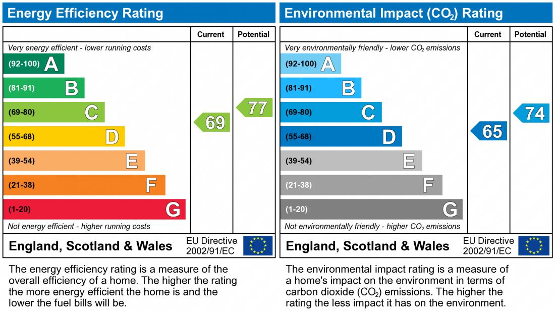 EPC Graph for Bantock Close, Browns Wood