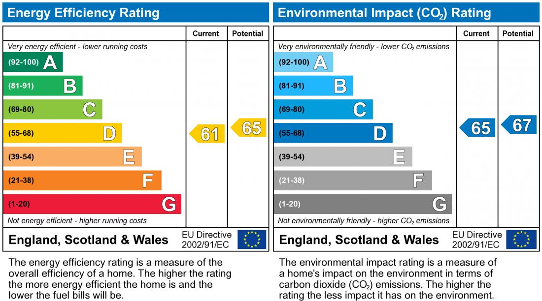 EPC Graph for Menzies Court, Shenley Lodge