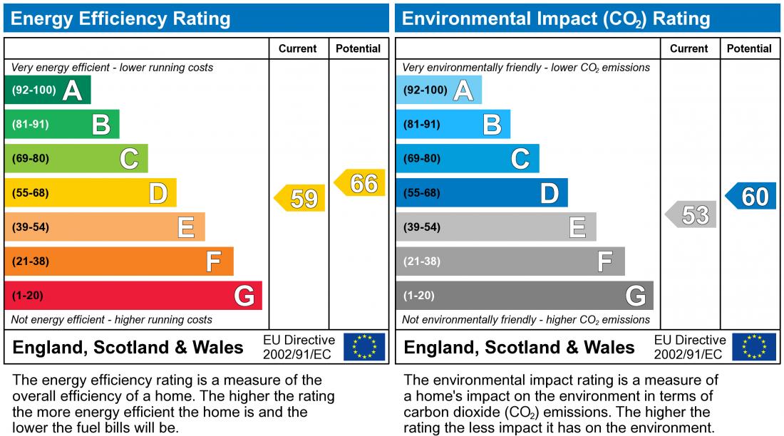 EPC Graph for Nuneham Grove, Westcroft