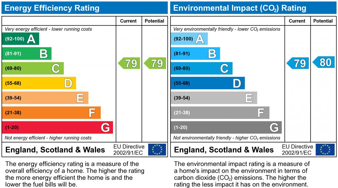 EPC Graph for Southwold Crescent, Broughton