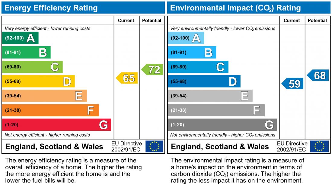 EPC Graph for Ketton Close, Willen