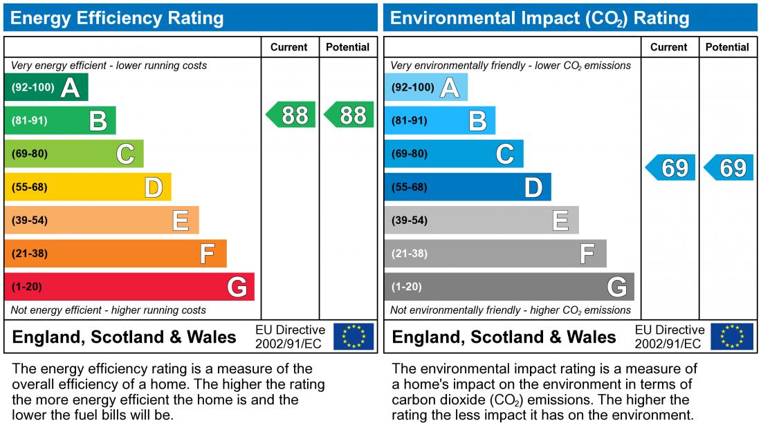 EPC Graph for Dakota House, The Hub