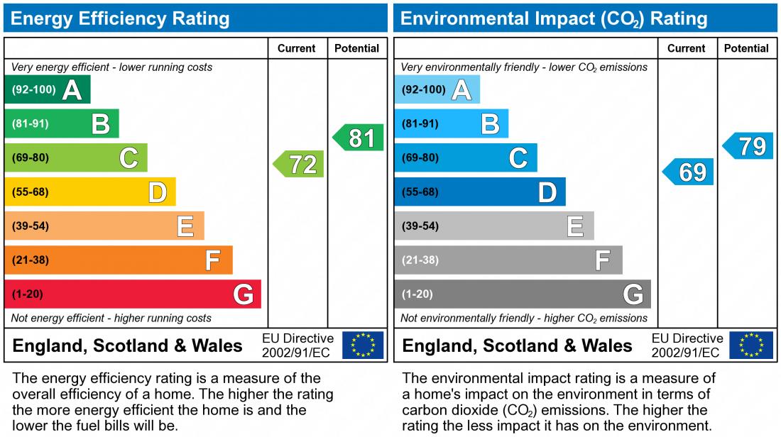 EPC Graph for Westwood Close, Great Holm