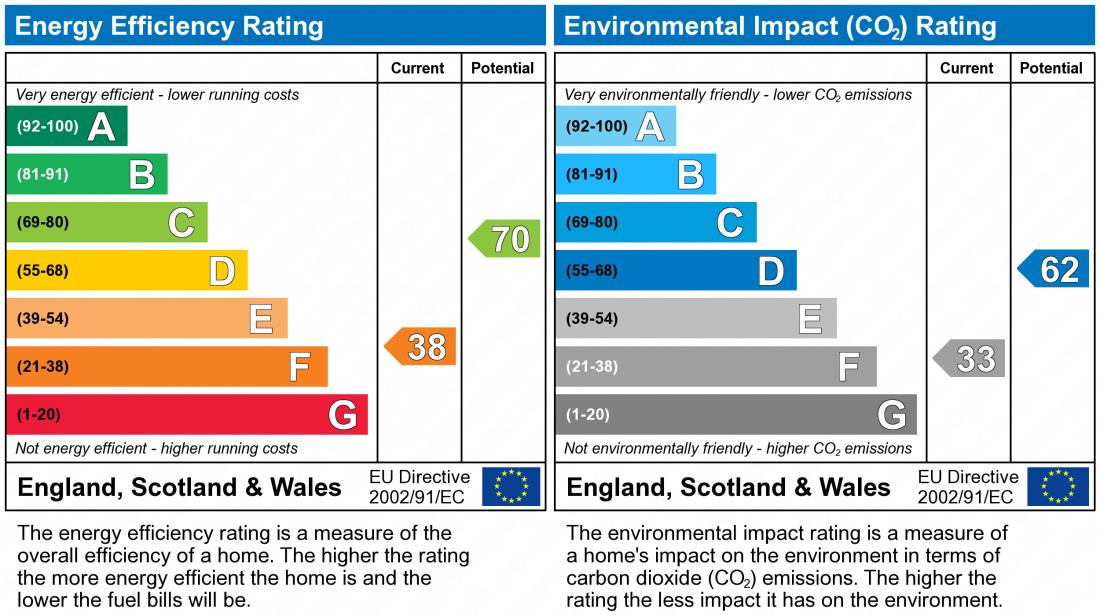 EPC Graph for Church Lane, Pavenham