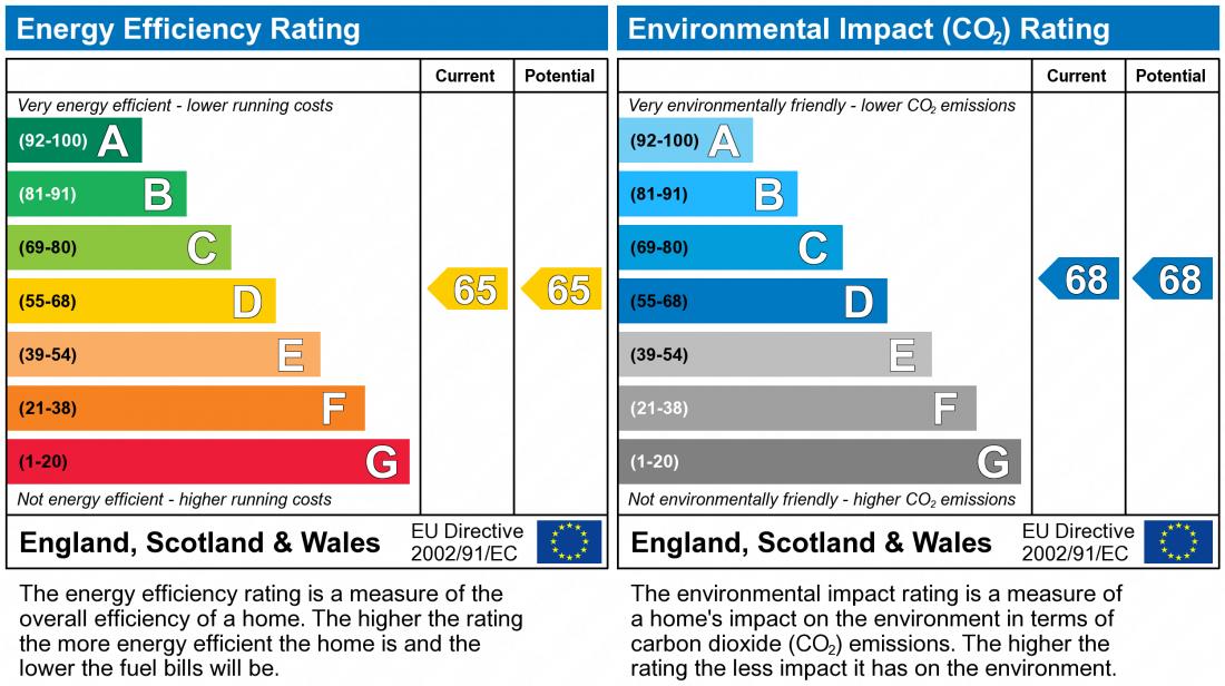 EPC Graph for Charter House, Central Milton Keynes