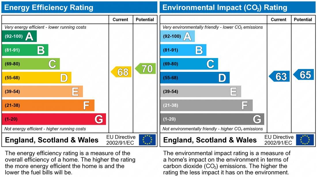 EPC Graph for Russell Street, Stony Stratford