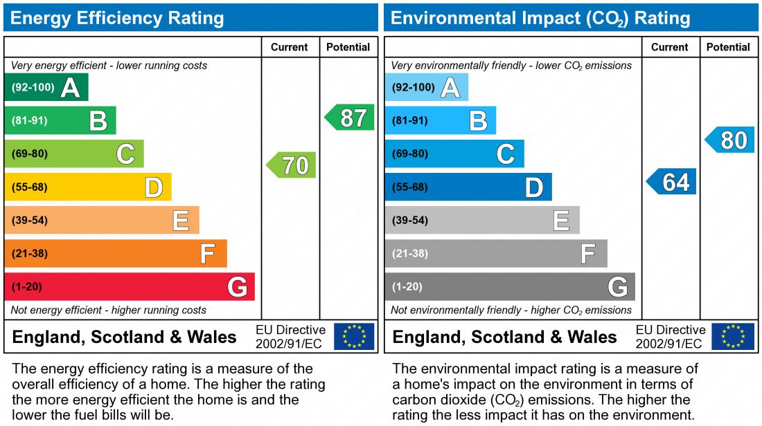 EPC Graph for Market Square, Buckingham