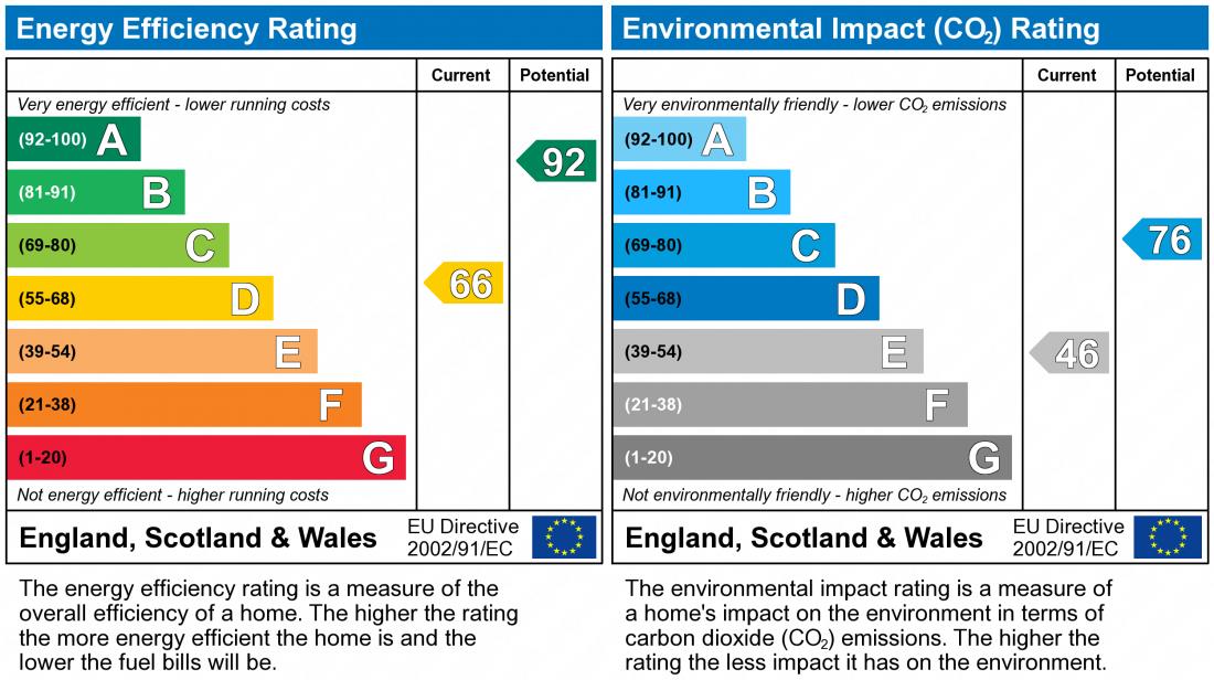 EPC Graph for Burano Grove, Wavendon Gate