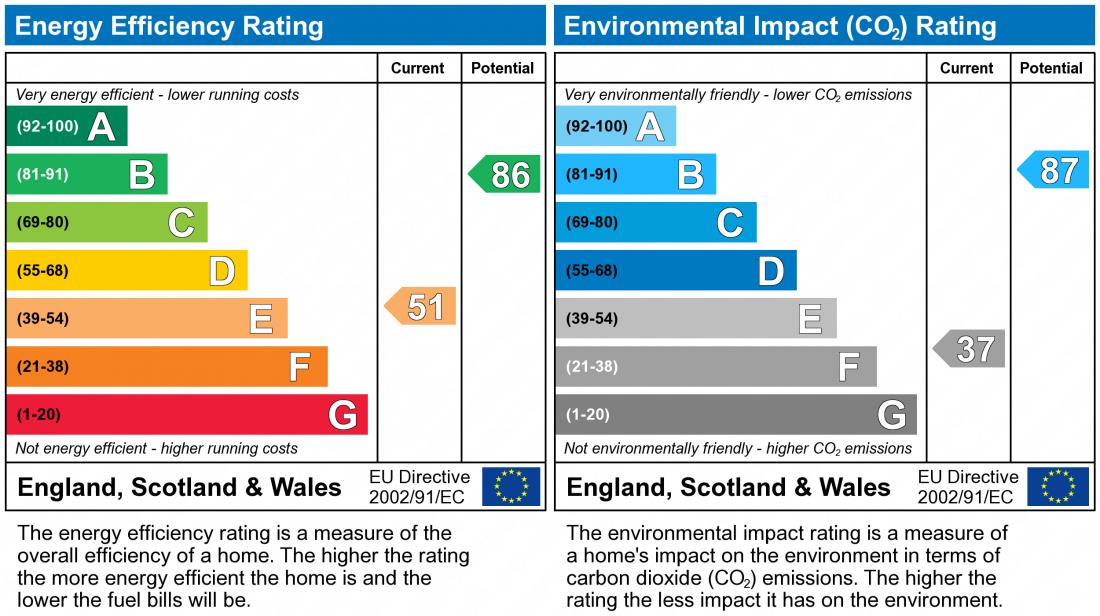 EPC Graph for Milecastle, Bancroft