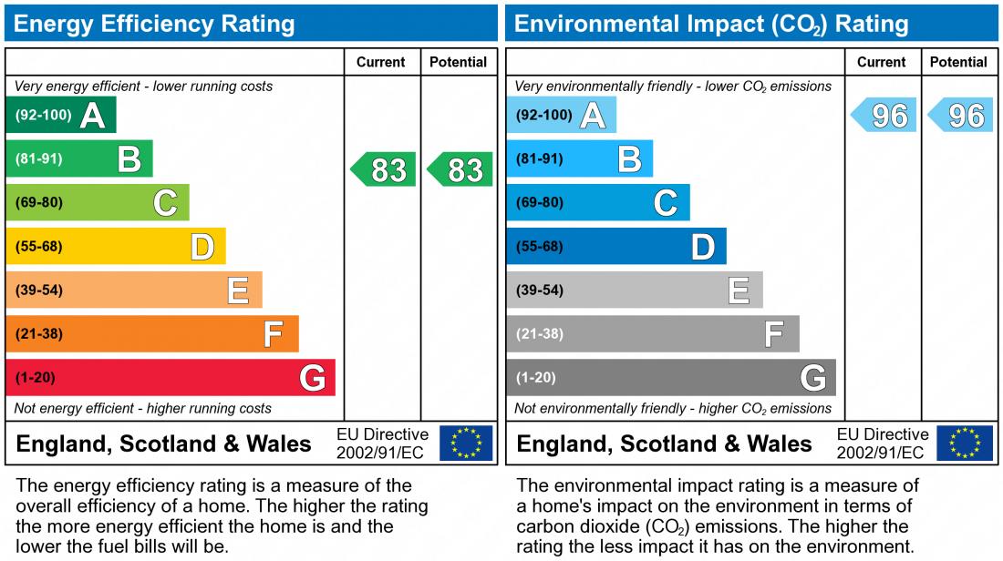 EPC Graph for Apollo Avenue, Fairfields