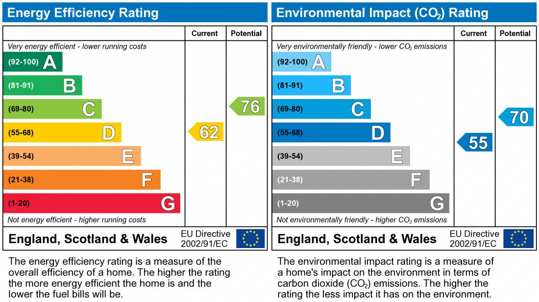 EPC Graph for Bodiam Close, Shenley Church End