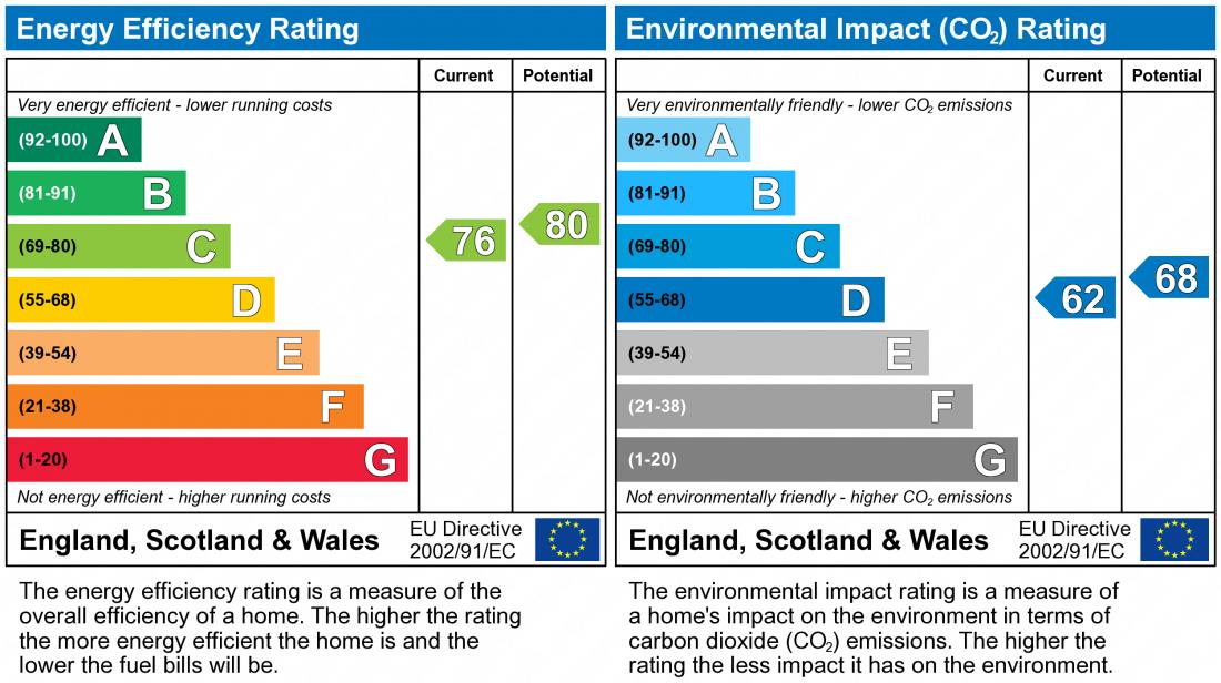 EPC Graph for Bercham, Two Mile Ash