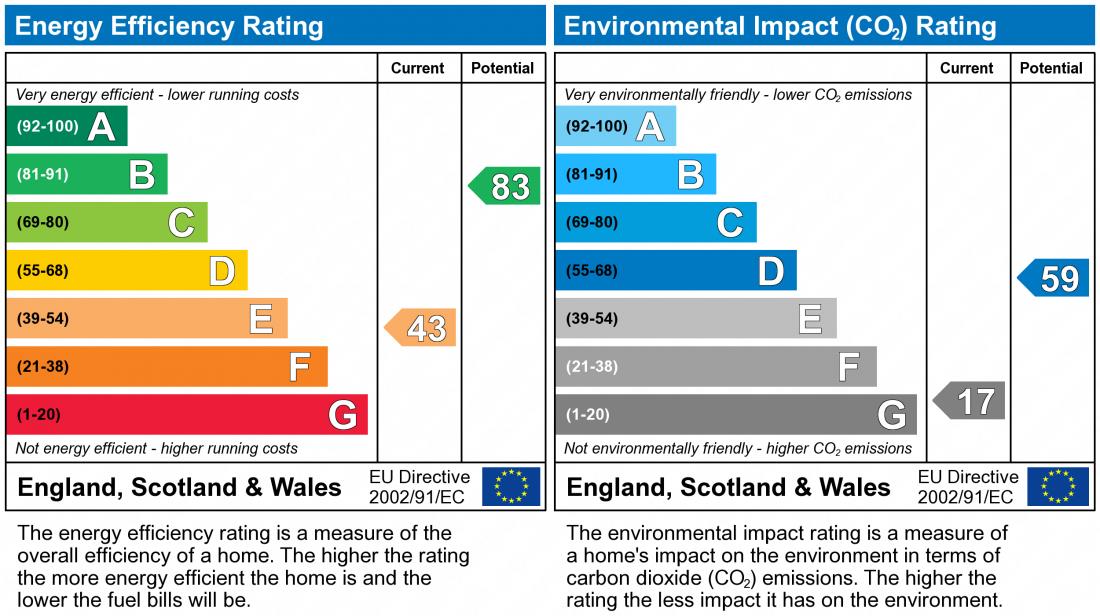 EPC Graph for High Street, Haversham