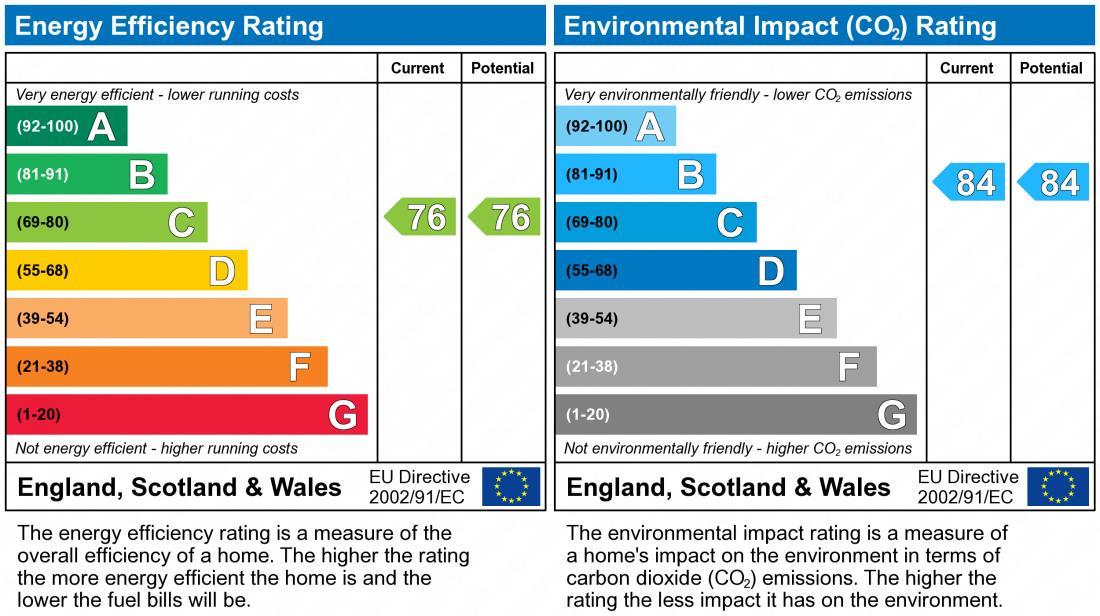 EPC Graph for Dakota House, The Hub