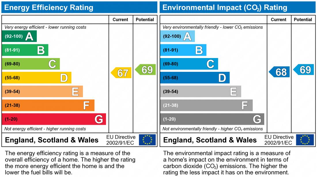 EPC Graph for Dalgin Place, Campbell Park