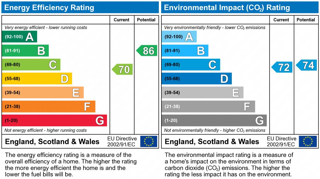 EPC Graph for Avington, Great Holm