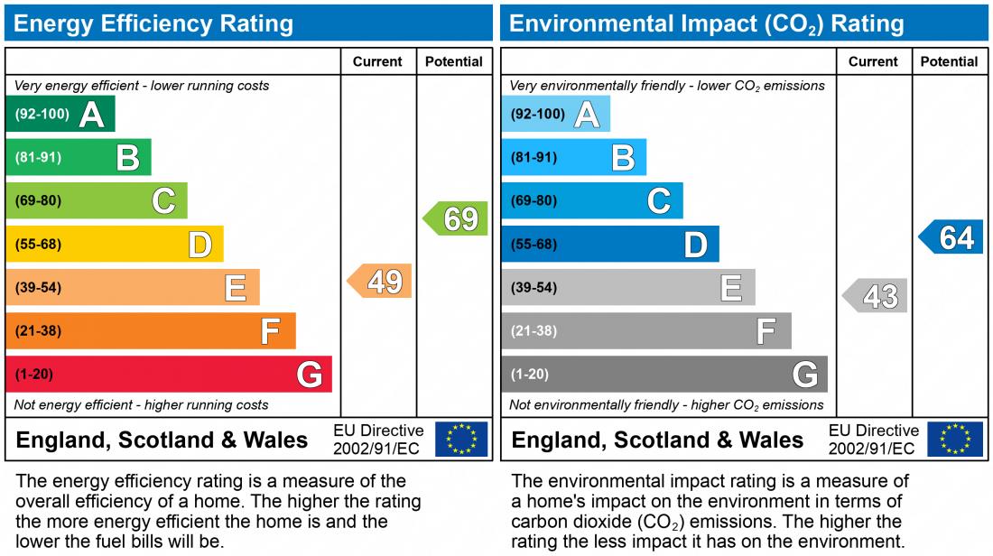 EPC Graph for Spring Gardens, Newport Pagnell